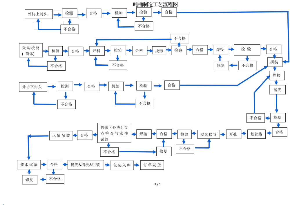吨桶工艺流程图.jpg